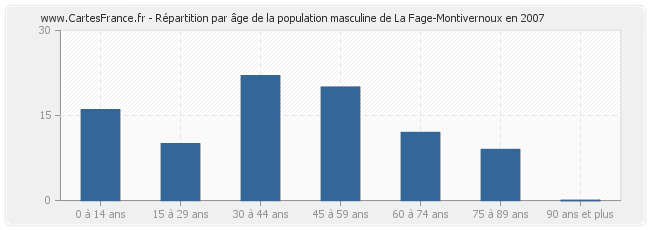 Répartition par âge de la population masculine de La Fage-Montivernoux en 2007